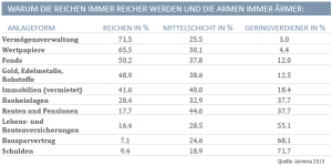 Geldanlage der Reichen: Gold, Immobilien und Aktienfonds im Gegensatz zu Lebensversicherung und Bausparer.
