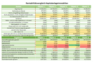 Renditevergleich Immobilien: Alle Daten für eine Aussagekräftige Investitionsrechnung